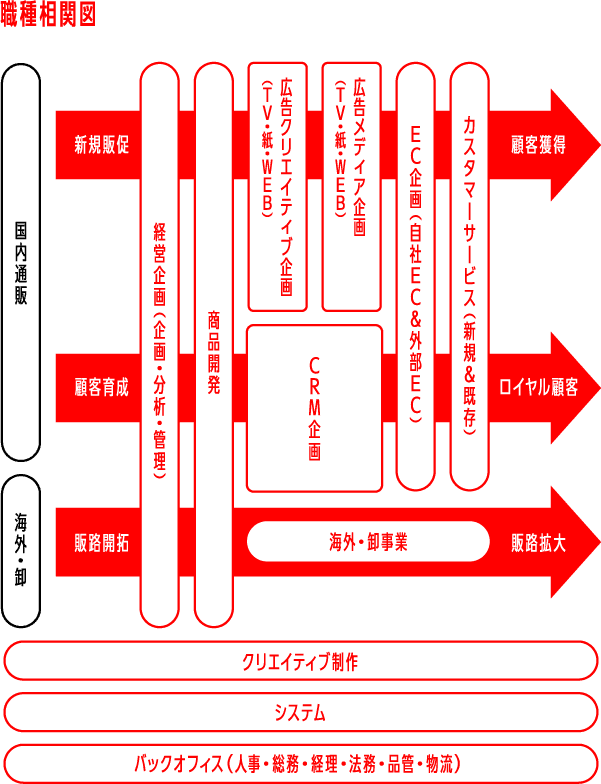 部署相関図