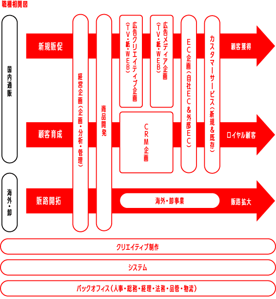 部署相関図